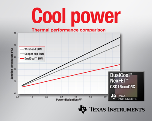 面向高電流DC/DC應(yīng)用、降低上表面熱阻的功率MOSFET