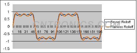 圖3、貝塞爾響應(yīng)和平坦響應(yīng)的對(duì)比