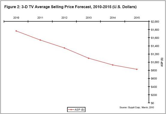 iSuppli公司對于全球3D電視平均銷售價(jià)格的預(yù)測