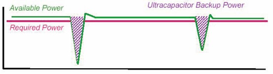 圖2:儲能電容用作備用電源時(shí)原理