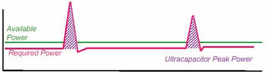 圖3:儲能電容提供峰值功率時(shí)原理