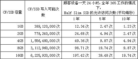 CF/SSD容量、寫入可能次數(shù)和HSS允許訪問次數(shù)