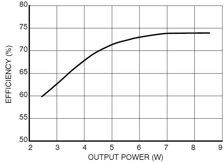 圖3：Vin=115 Vac、不同輸出負載時的能效
