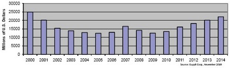 2006和2007年?duì)I業(yè)收入短暫上揚(yáng)，但難以為繼，2008和2009年表現(xiàn)低迷