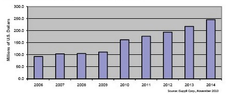 此前的8年時間光學(xué)電信MEMS市場不是原地踏步，就是負(fù)增長