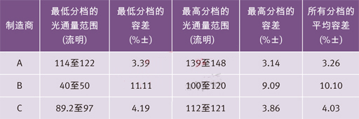 世界三大頂級(jí)電力光電半導(dǎo)體制造商的高端冷白光LED在350 mA和25？C下的光通量分檔結(jié)果