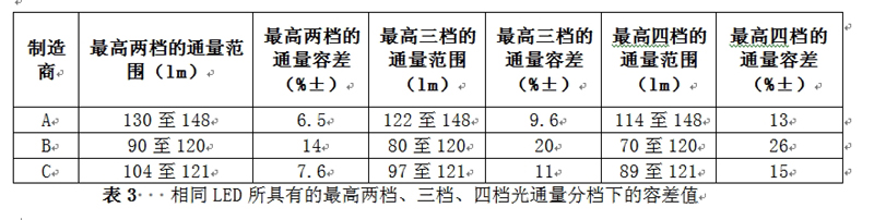 相同LED所具有的最高兩檔、三檔、四檔光通量分檔下的容差值