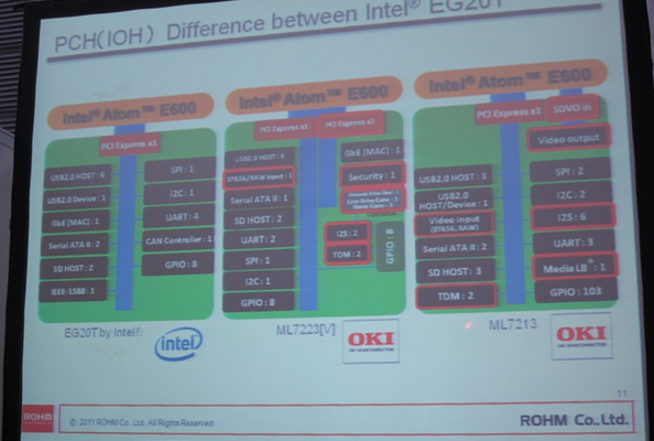 相比Intel的EG20T，OKI開(kāi)發(fā)的ML7213/ ML7223針對(duì)車(chē)載娛樂(lè)和IP電話應(yīng)用進(jìn)行了優(yōu)化