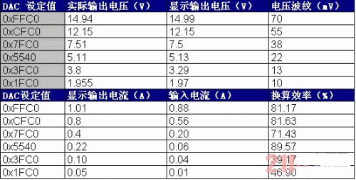本系統(tǒng)的升、降壓性能及恒流輸出性能測試數(shù)據(jù)