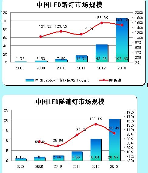 LED路燈、LED隧道燈的市場規(guī)模