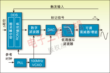 圖 2：典型DDS函數(shù)發(fā)生器的架構(gòu)方框圖。
