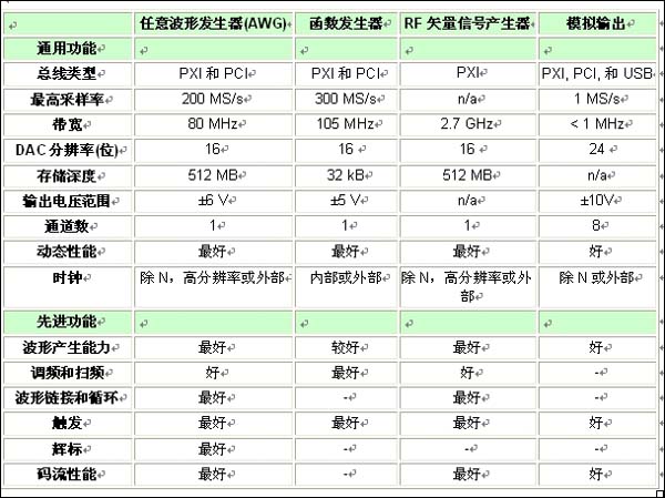 表1：各類信號(hào)源的特性和功能比較一覽表。 