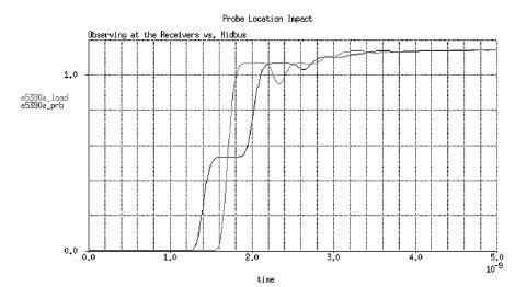 圖3. 在接收器處和在探頭觸針處觀察到的串聯(lián)端接系統(tǒng)波形。
