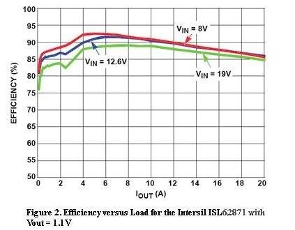  圖2，Intersil ISL62871的負(fù)載與效率曲線，Vout=1.1V