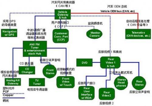 保護(hù)GPS（全球定位系統(tǒng)）部件、CD換片機(jī)、立體聲音響和其它連接到汽車網(wǎng)絡(luò)中的電子外設(shè)