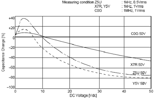 C0G、X5R、Y5V三種材質(zhì)電容受直流工作電壓的影響