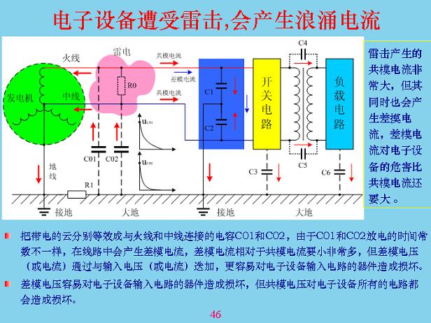 電子設(shè)備遭受雷擊，會產(chǎn)生浪涌電流