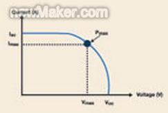 這張?zhí)?yáng)能電池的I-V曲線顯示了Pmax及其與Imax和Vmax的關(guān)系