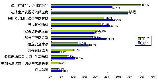 圖5多用通用件、少用定制件是最普遍的采購風險應對措施