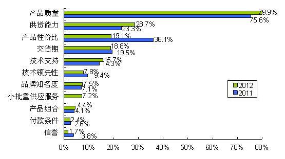 圖8 質(zhì)量、供貨能力和性價比三駕馬車