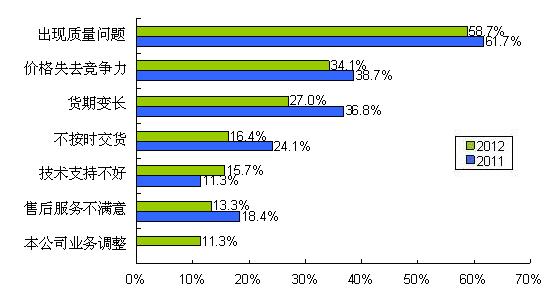 圖9 質(zhì)量、價格、貨期問題是導致供應商降級的主要因素