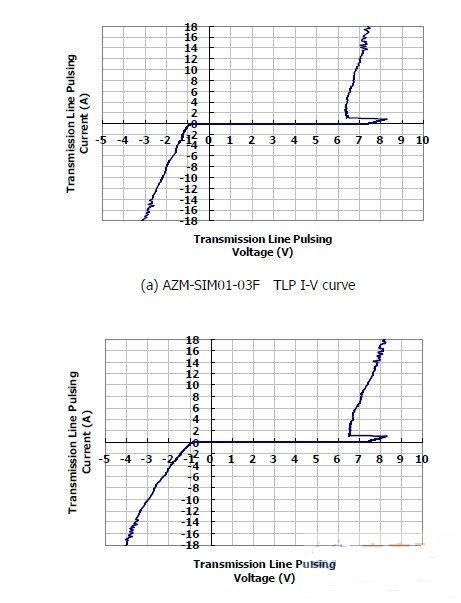 圖1：晶焱科技推出的AZM-SIM01-03F及AZM-MMC01-06F電磁干擾濾波器：在17A所對(duì)應(yīng)的箝位電壓均小于8.5V。