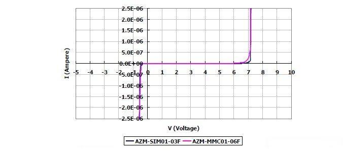 圖2：晶焱科技推出的AZM-SIM01-03F及AZM-MMC01-06F電磁干擾濾波器產(chǎn)品：I/O端對(duì)地（GND 或VSS）所測(cè)量的DC漏電流值均遠(yuǎn)小于1μA。