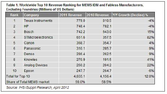 2011年，最大的10家MEMS廠商的合計營業(yè)收入為47億美元