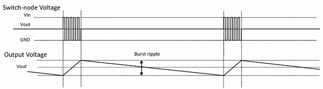 LTC3859A 的突發(fā)模式操作電壓線圖。