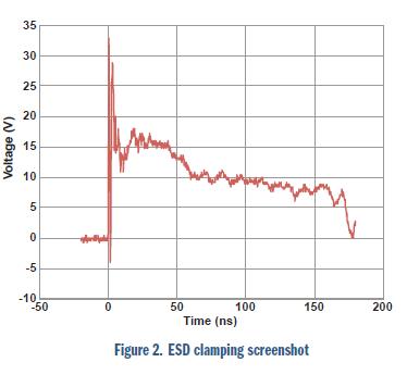 安森美電路保護(hù)方案大觀:明白顯示ESD有效性和信號(hào)完整性