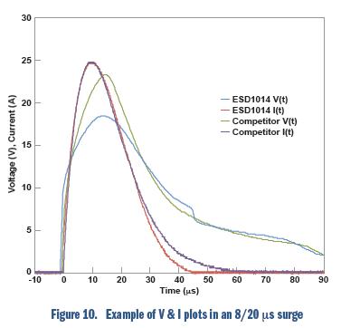 安森美電路保護(hù)方案大觀:明白顯示ESD有效性和信號(hào)完整性