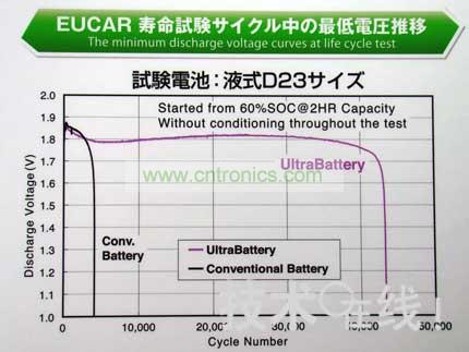 與同尺寸的鉛充電電池相比，Ultra Battery的壽命更長。 