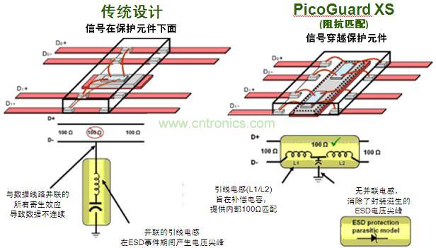 圖2：傳統(tǒng)ESD保護設(shè)計方法與PicoGuard XS比較。
