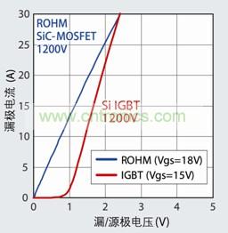 圖3:SiC-MOSFET不存在Si-IGBT的開(kāi)啟電壓