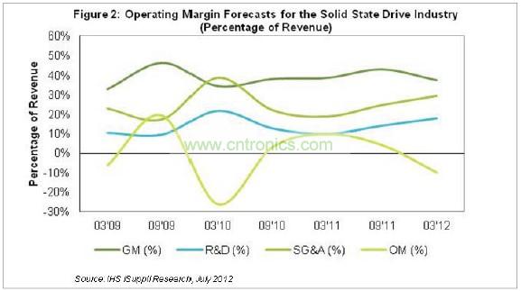 目前毛利率低于40%，研發(fā)費用幾乎占營業(yè)收入的18%，銷售、管理和行政(SG&A)成本接近營業(yè)收入的30%，如圖2所示。