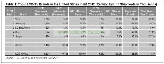 012年第一季度，總部在美國加州的Vizio在美國市場出貨了1210萬臺液晶電視，其主要對手——韓國三星電子的出貨量是1150萬臺