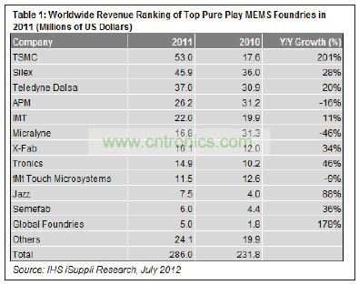 在12家提供MEMS制造業(yè)務(wù)的純代工廠商中，臺積電名列前茅。