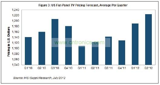 第二季度價(jià)格創(chuàng)下了美國市場(chǎng)至少10個(gè)季度以來的最高水平，可以追溯到2010年初
