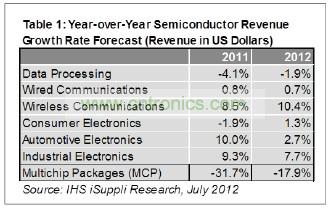 預(yù)計(jì)今年只有工業(yè)電子一個(gè)領(lǐng)域可以和無線領(lǐng)域相提并論，其半導(dǎo)體營業(yè)收入預(yù)計(jì)增長7.7%，如表1所示。
