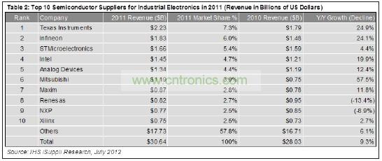 這10家企業(yè)合計工業(yè)電子營業(yè)收入為129億美元，在這個總體規(guī)模大約為306億美元的市場中約占42%的份額。