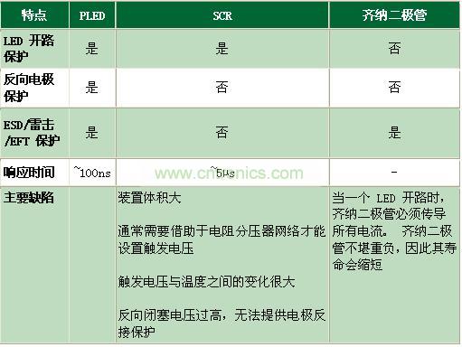 與其它電路保護技術(shù)相比有何不同?