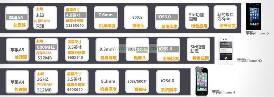iPhone 5與iPhone 4S、iPhone 4性能比拼
