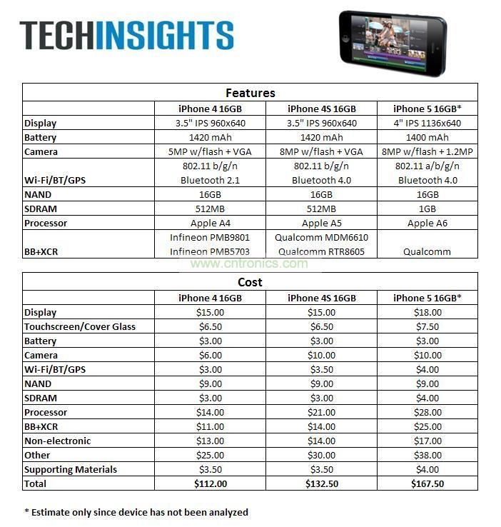 iPhone 5與iPhone 4S、iPhone 4價(jià)格比拼