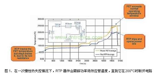 在一次慢性熱失控情況下，RTP 器件會(huì)跟蹤功率場(chǎng)效應(yīng)管溫度，直到它在200°C時(shí)斷開(kāi)電路