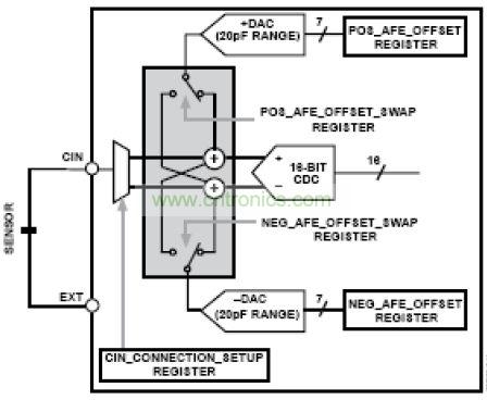 模擬前端，其中DAC 幫助消除寄生電容的影響