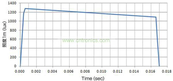 使用了EDLC，大電流（8A）驅(qū)動(dòng)LED時(shí)的發(fā)光特性