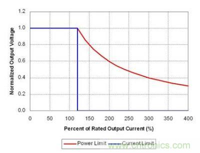 理想功率限制產(chǎn)生強(qiáng)電流，觸發(fā)故障保護(hù)