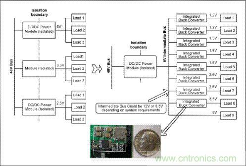 與電信單板上傳統(tǒng)的分布電源架構(gòu)(左邊)相比，集成開關(guān)調(diào)節(jié)器(右邊)具有更高效率和可靠性，能夠加快設(shè)計(jì)進(jìn)程、縮小電路板面積