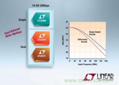 凌力爾特推出3款低功率16位、20Msps模數(shù)轉(zhuǎn)換器