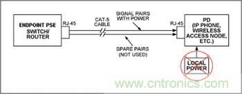 對端點PSE和PD設(shè)備來說，電源是通過信號線對分配的